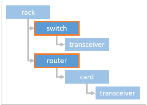 Containment hierarchy for a rack using a conflict container Containment hierarchy for a rack using a conflict container