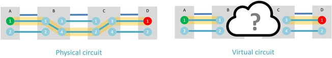 An example comparing a physical (left) and virtual circuit (right). An example comparing a physical (left) and virtual circuit (right).