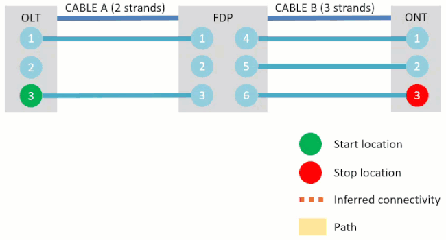 Example of connectivity inference being used to discover a path Example of connectivity inference being used to discover a path