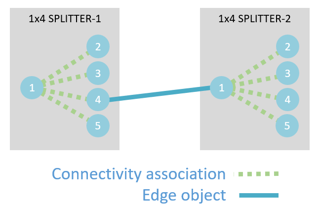 Example diagram showing connectivity within and between splitter devices in a telecom domain network. Example diagram showing connectivity within and between splitter devices in a telecom domain network.
