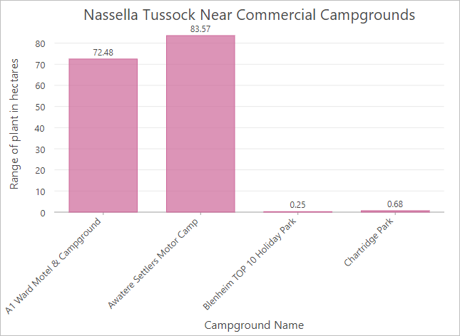 Bar chart with modifications