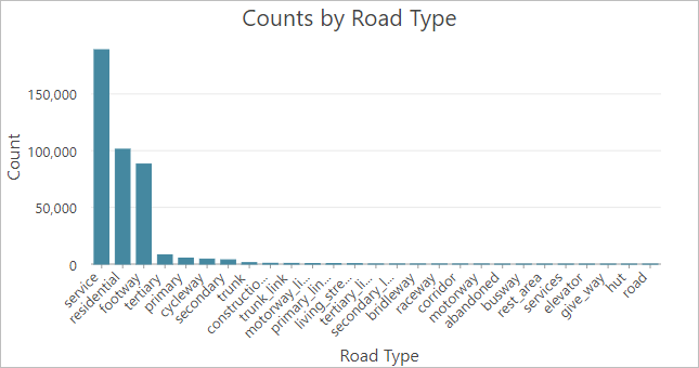 Bar chart showing the count of roads by type