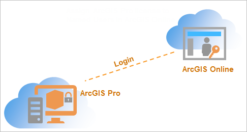 Named User Licensing In Arcgis Online Arcgis Pro Documentation