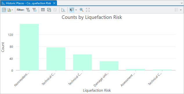 Chart view with default settings