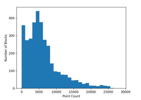 Histogram of results