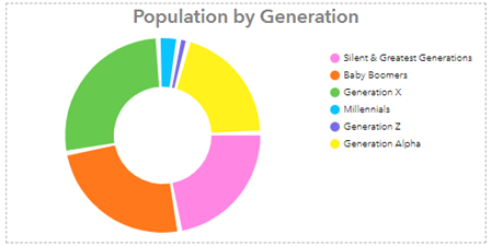 Donut chart