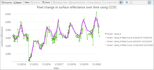 Pixel change curve fitted using the CCDC method