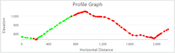 Line and vertices profile graph