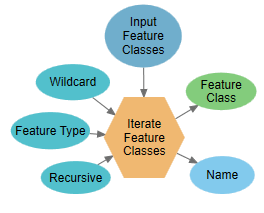 Iterate Feature Classes parameters