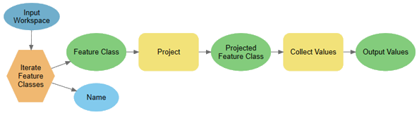 Finished model to iterate and project feature classes