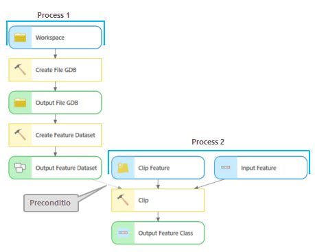 Processes with preconditions