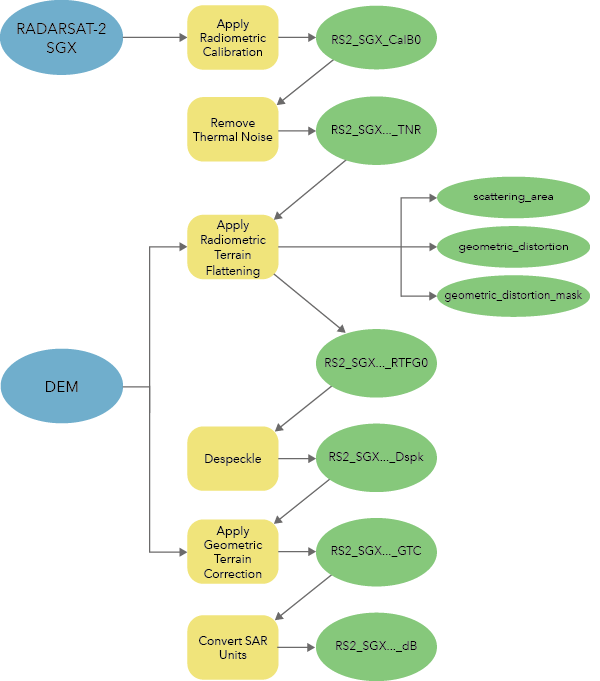 RADARSAT-2 ground range data workflow