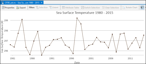 Sea surface temperature chart for central and east-central Pacific