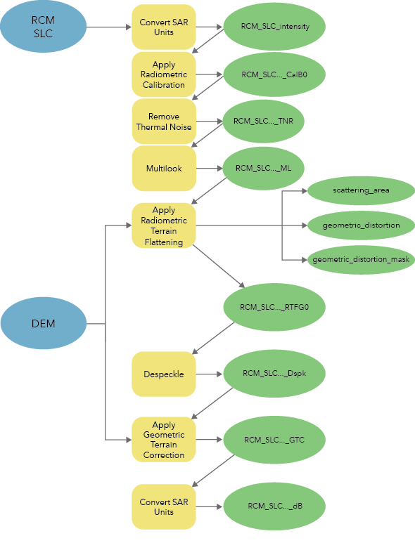 RCM SLC workflow