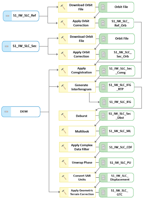 Workflow for processing a DInSAR output