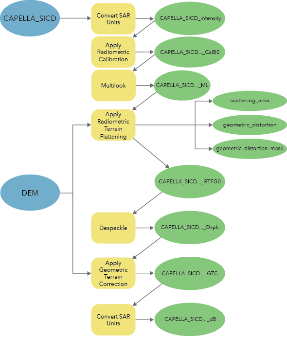 Capella SICD workflow