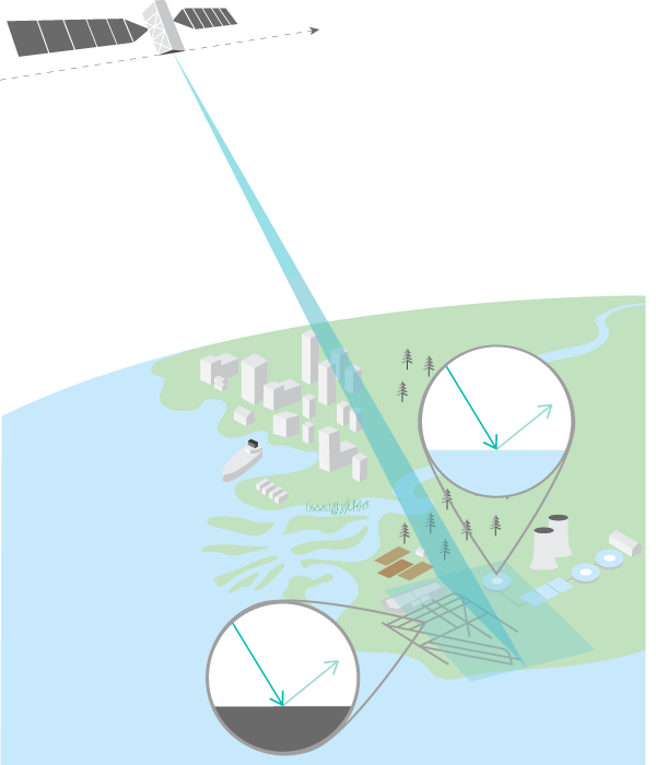 Basic scattering types (a)-single-bounce, (b)-double-bounce, (c