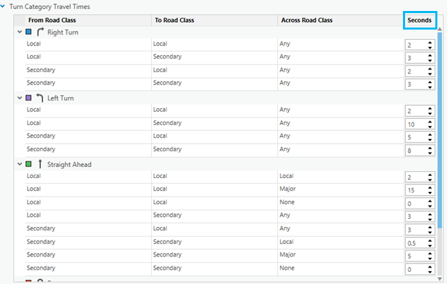 Turn category travel times