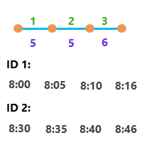 Departure and arrival times along schedule elements for runs leaving at different times of day