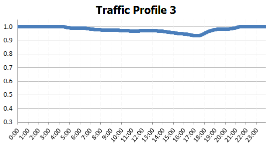 A traffic profile that fits a road segment's weekend travel speeds