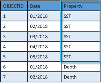 Mosaic dataset attribute table showing date and the property being displayed in each raster.