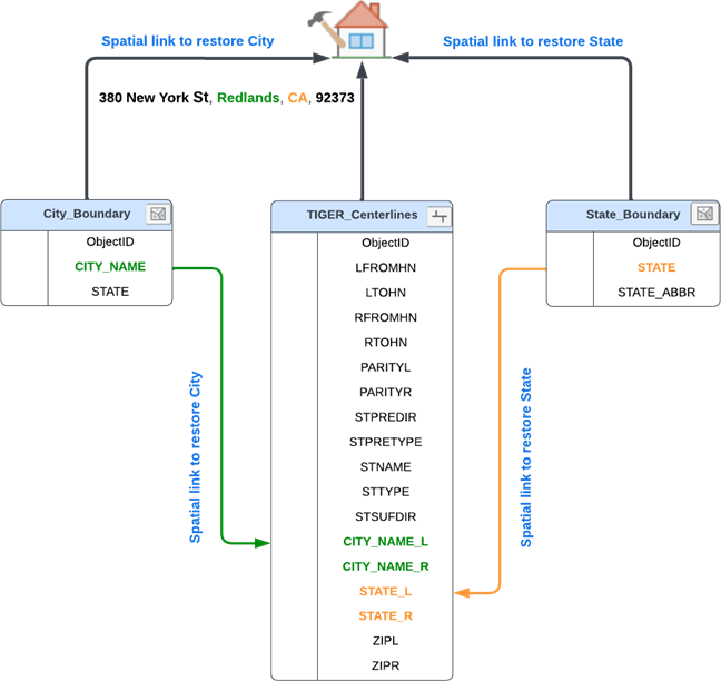 Diagram of data to build a locator that restores zones using spatial linking