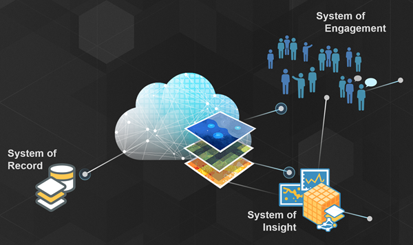 ArcGIS platform as a system of systems