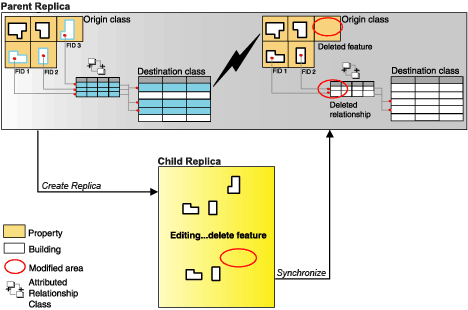 Replica creation and synchronization process when incorporating related records, from an attributed relationship class, into a replica