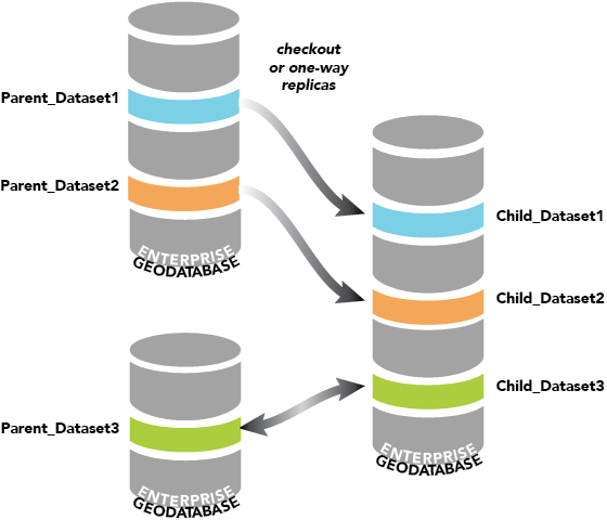 Single enterprise geodatabase hosting multiple child replicas.