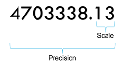 This diagram displays the precision and scale properties of a numeric data type