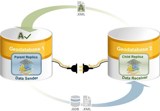 Data sender imports acknowledgment message in step 5 of the disconnected synchronization workflow.