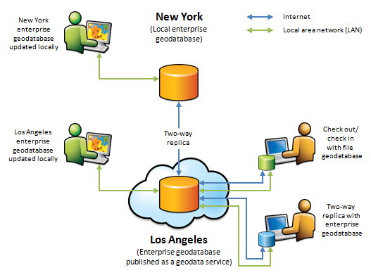Diagram depicting how geodata services allow you to check out and check in data and perform replication over the internet or intranet.