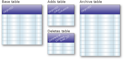 Archiving table