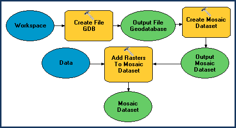 Model to create a mosaic dataset
