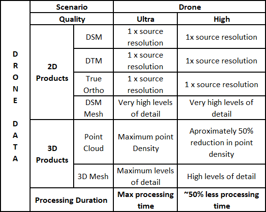 Drone processing characteristics