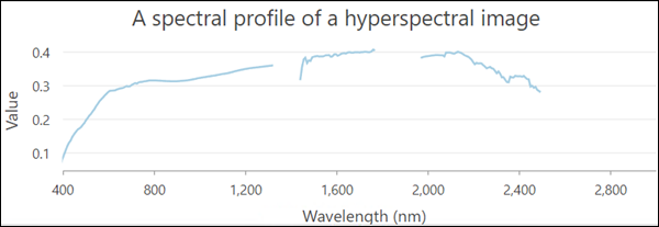 hyperspectral image chart with missing bands