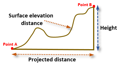 Refine measurements using an elevation dataset