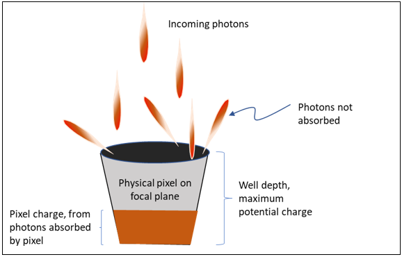 Diagram of photon bucket to explain photon absorption