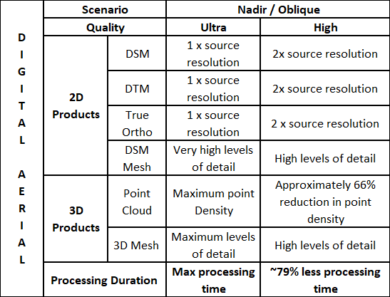 Product quality and processing performance settings for digital aerial imagery