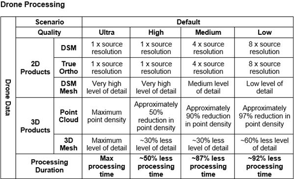 Product quality and processing performance settings for drone imagery