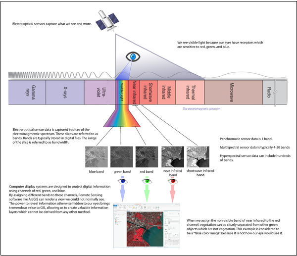 Diagram of the electromagnetic spectrum of light