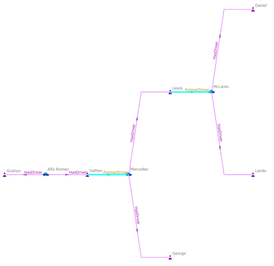 Relationships between entities on the link chart are added if they are not already present.