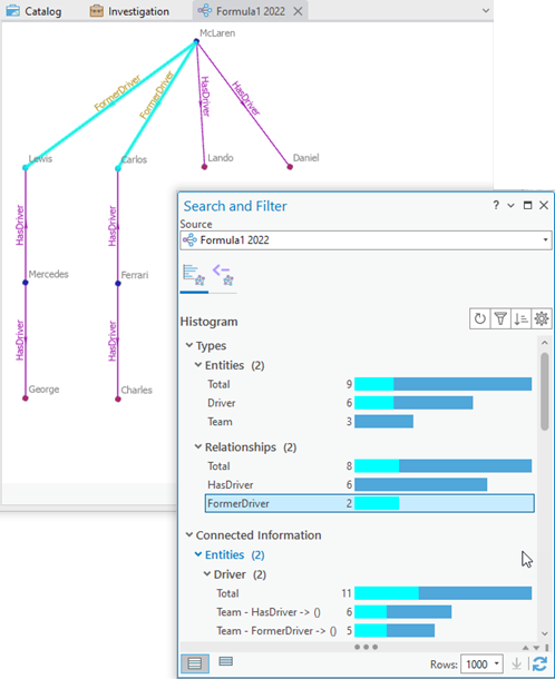 The selection is updated on the paired link chart to reflect the relationships added to the selection from the histogram.