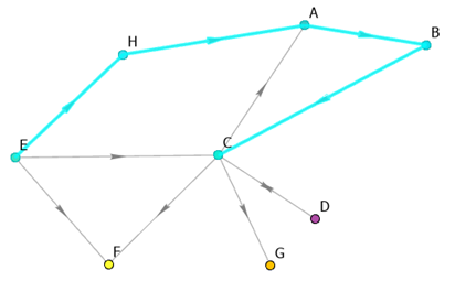 The shortest path between entities E and C that includes entity B is the one highlighted on the graph.