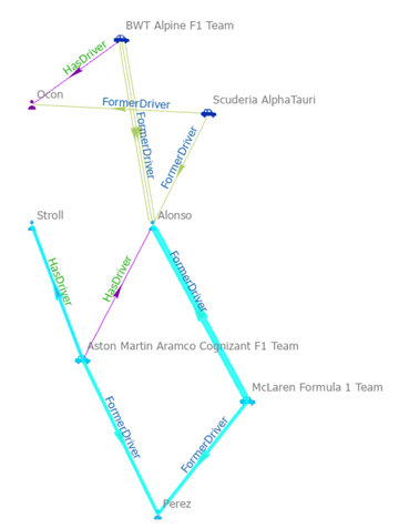 Entities and relationships defining the shortest paths are selected on the link chart.