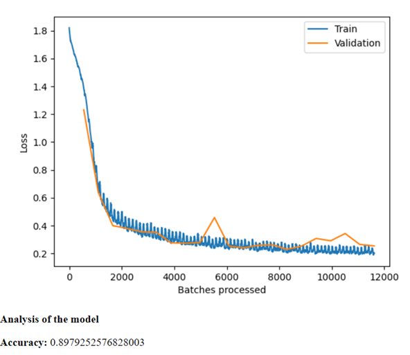 Example graph of training and validation loss curves