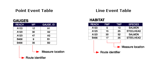 Point event table and line event table