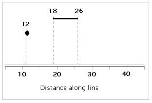 Locating a point event and a line event by measures along a line