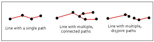 Simple and complex route systems with measures