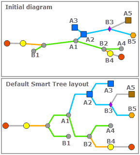 Sample when Order tree branches according to an attribute is unchecked